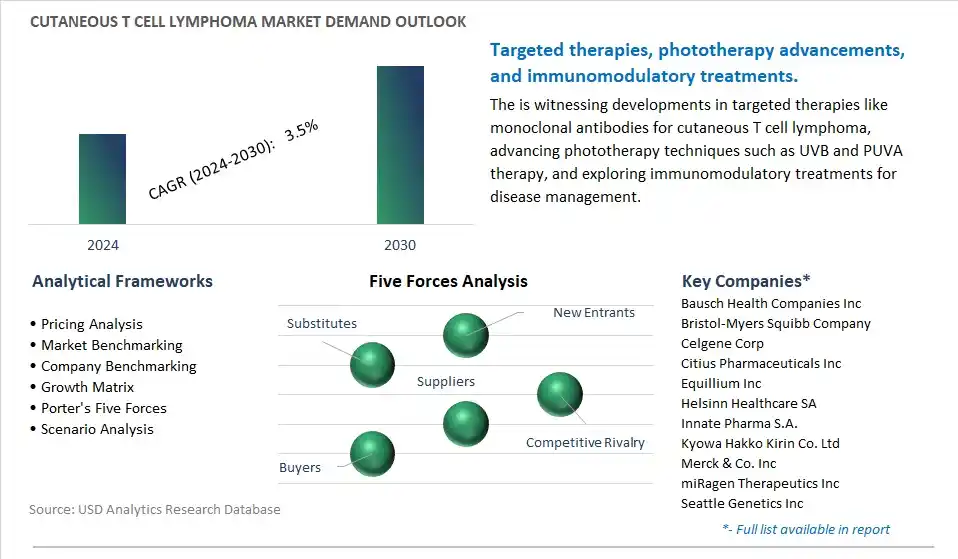 Cutaneous T Cell Lymphoma Industry- Market Size, Share, Trends, Growth Outlook